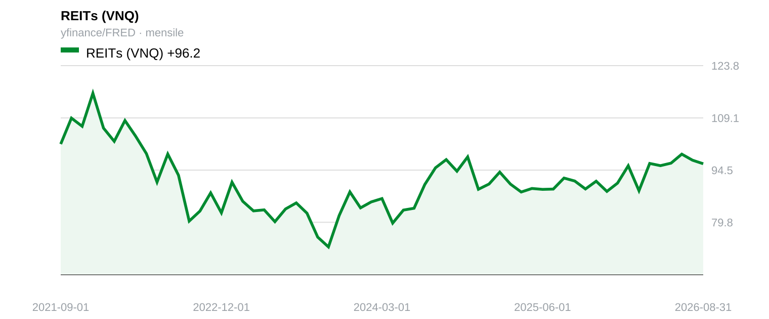 Line chart of the Vanguard Real Estate ETF (VNQ) price over the last 5 years, monthly closes, showing a roughly flat-to-down trend.