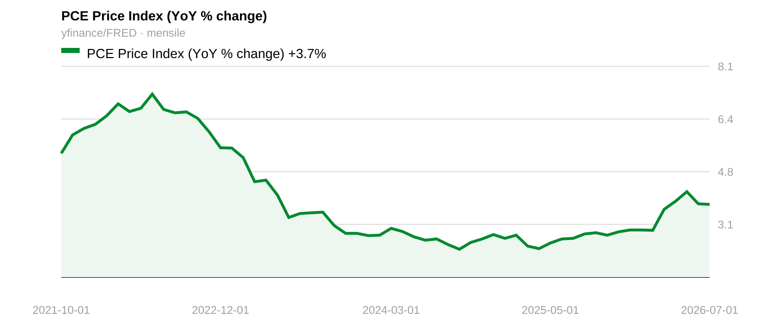 Line chart of US PCE Price Index year-over-year percentage change over the last 5 years, monthly, ending at 3.7% in July 2026.