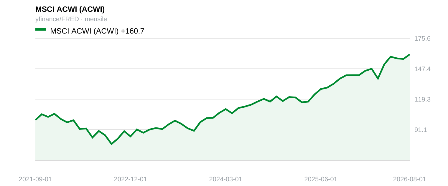 MSCI ACWI (ACWI) — 5-year chart