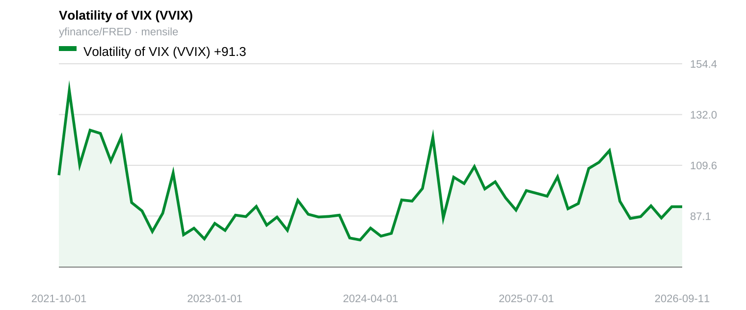 Volatility of VIX (VVIX) — 5-year chart