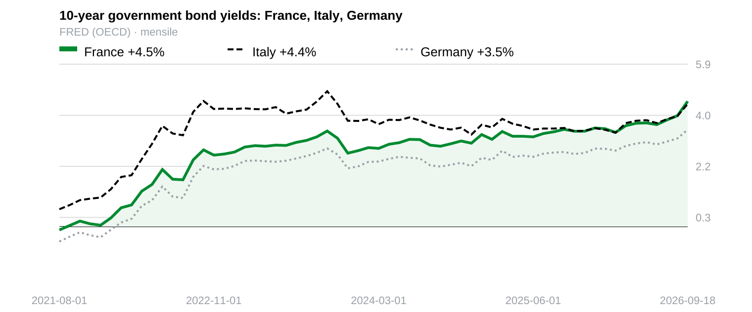 10-year government bond yields: France, Italy, Germany — 5-year chart