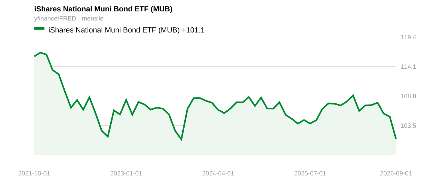 iShares National Muni Bond ETF (MUB) — 5-year chart