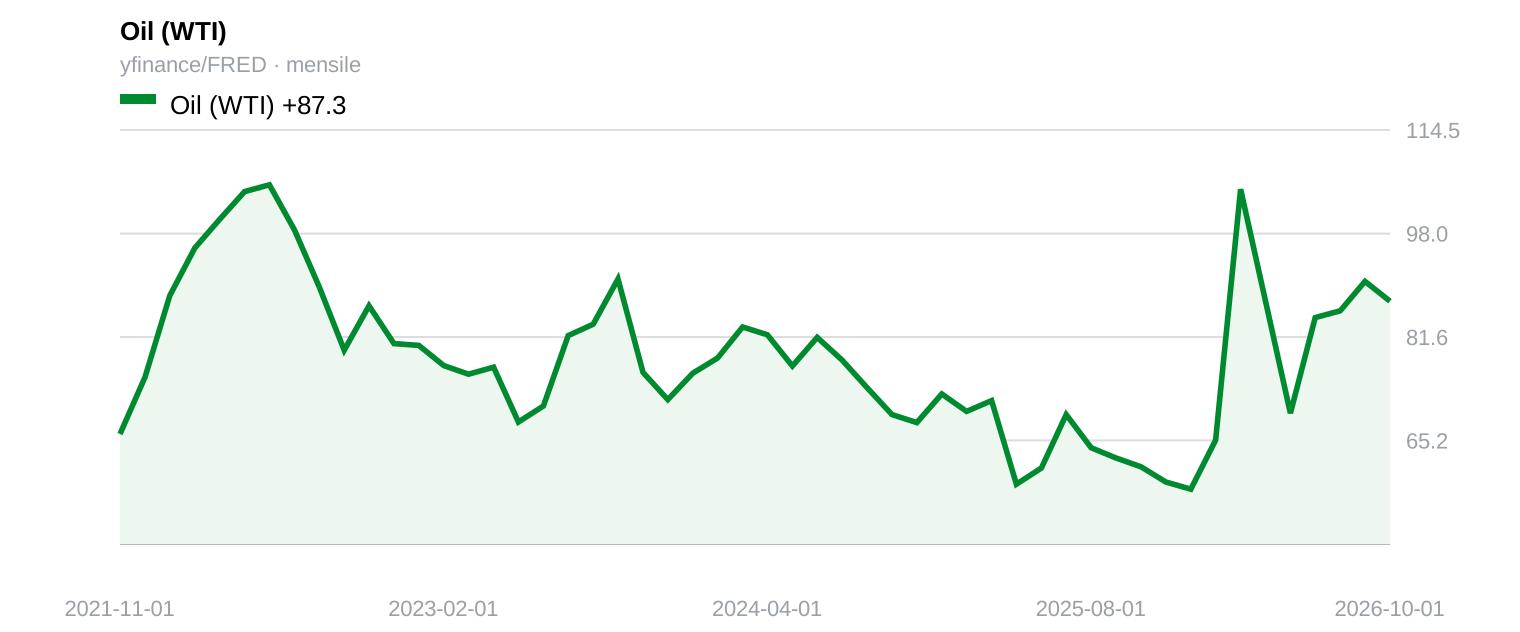 Oil (WTI) — 5-year chart